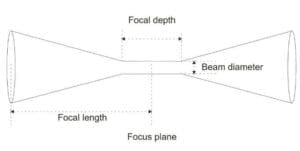 USA focal lens 18mm